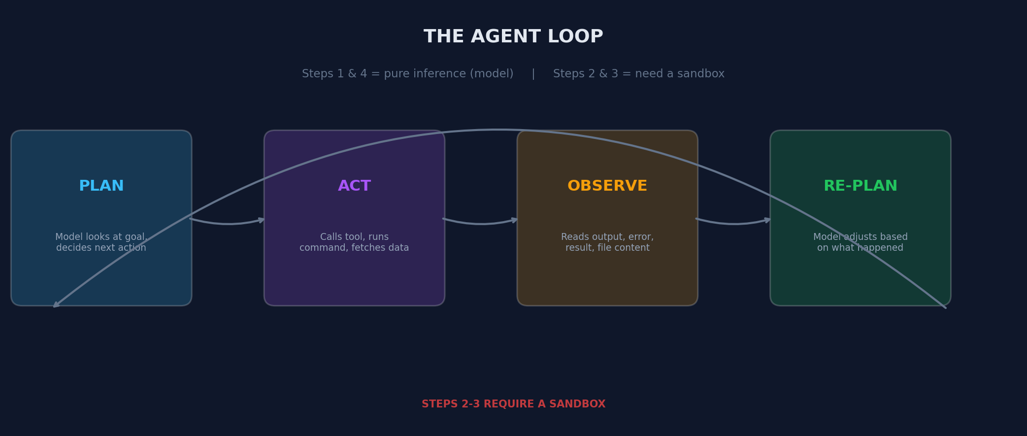 The agent loop: Plan, Act, Observe, Re-plan