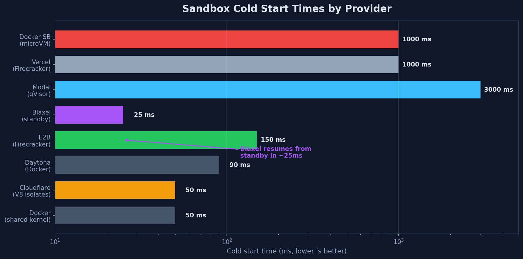 Bar chart comparing sandbox cold start times