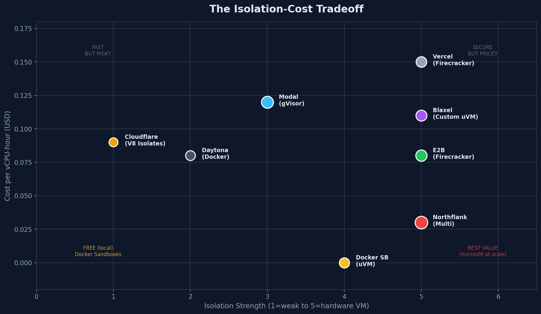 Scatter plot: isolation strength vs cost per hour
