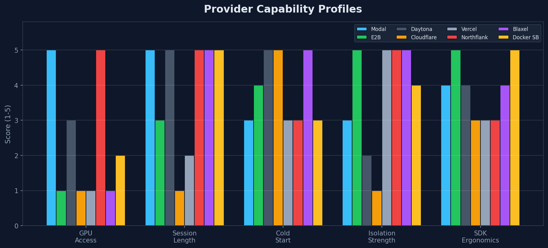 Grouped bar chart of provider capabilities across 5 dimensions
