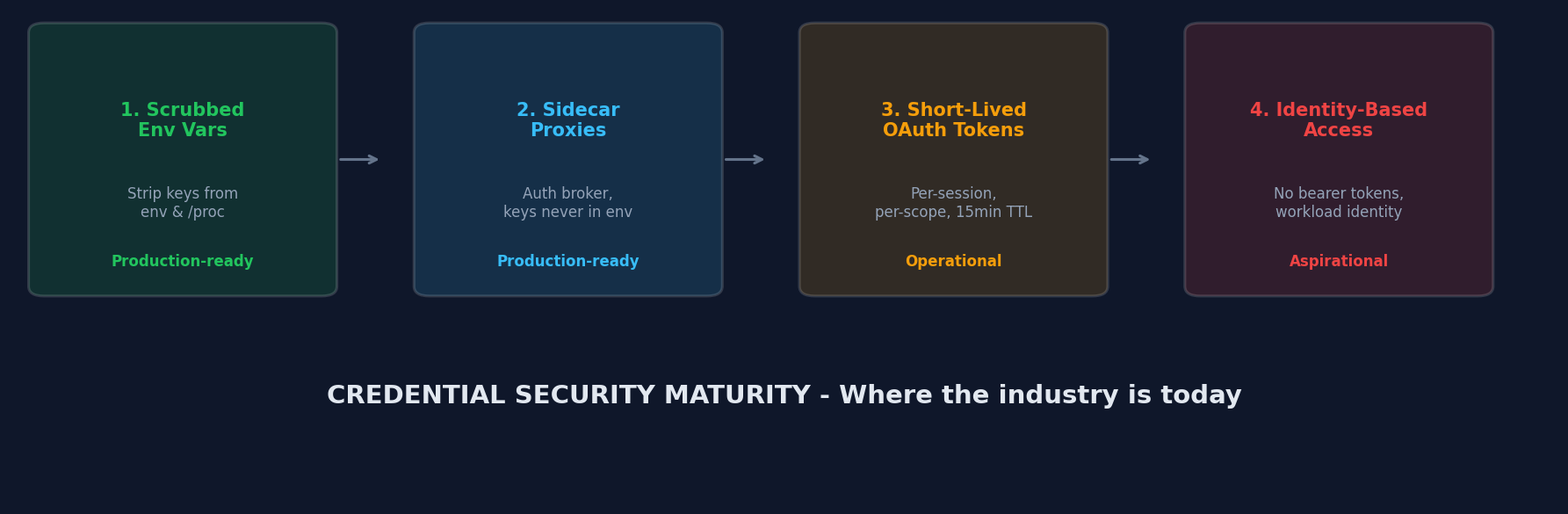 Four-stage credential security maturity diagram