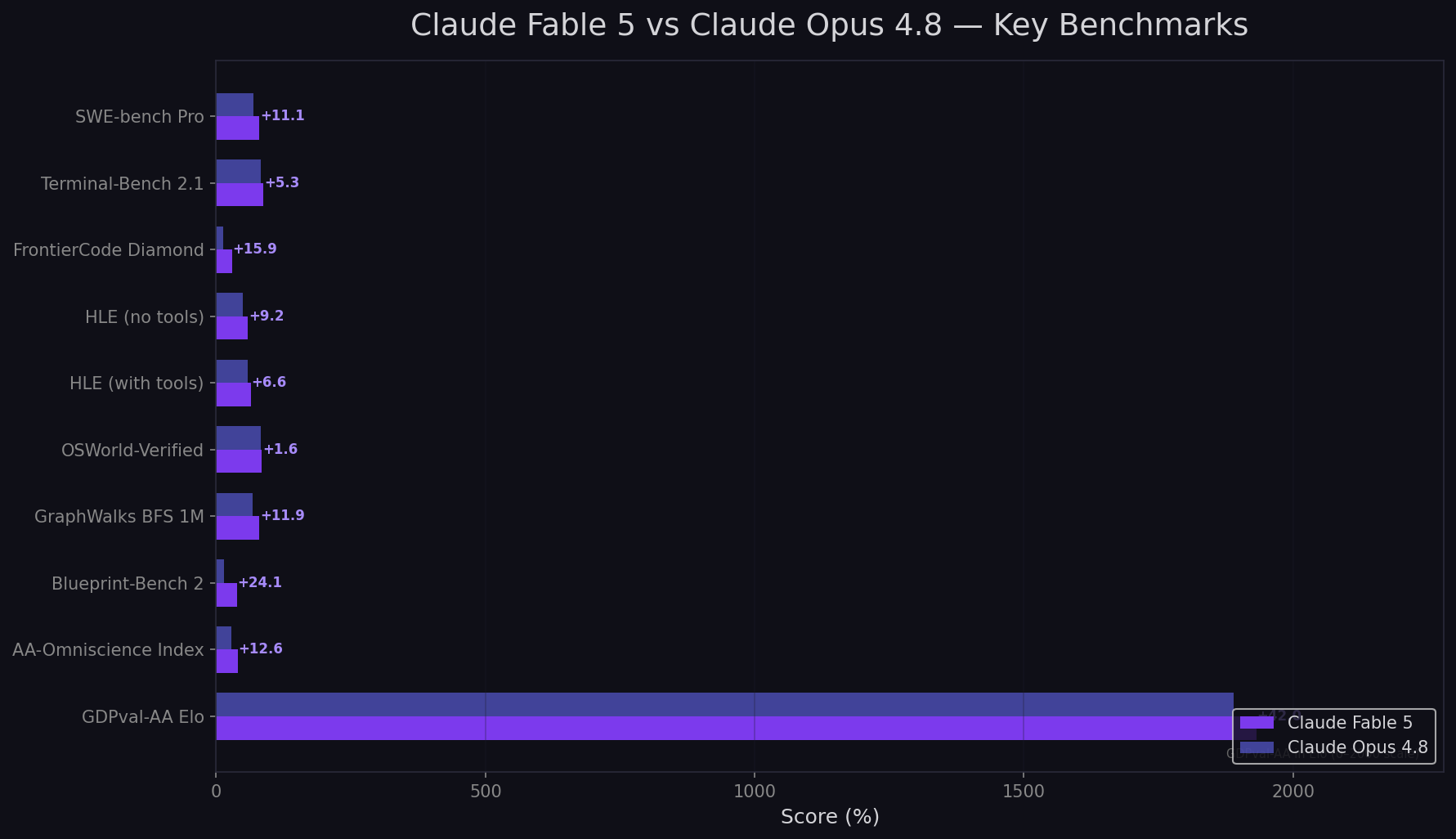 Claude Fable 5 vs Opus 4.8 benchmark comparison bar chart