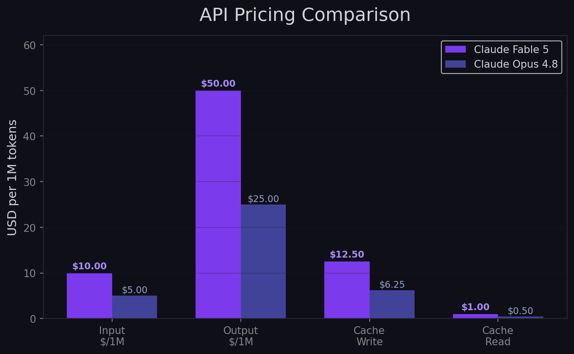 API pricing comparison — Fable 5 vs Opus 4.8