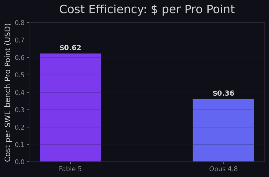Cost per SWE-bench Pro point
