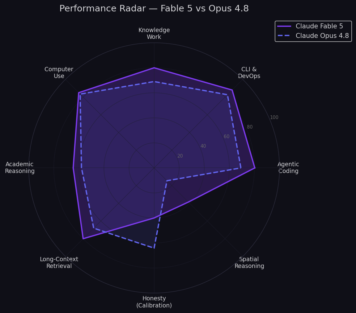 Performance radar — Fable 5 vs Opus 4.8 across 8 dimensions