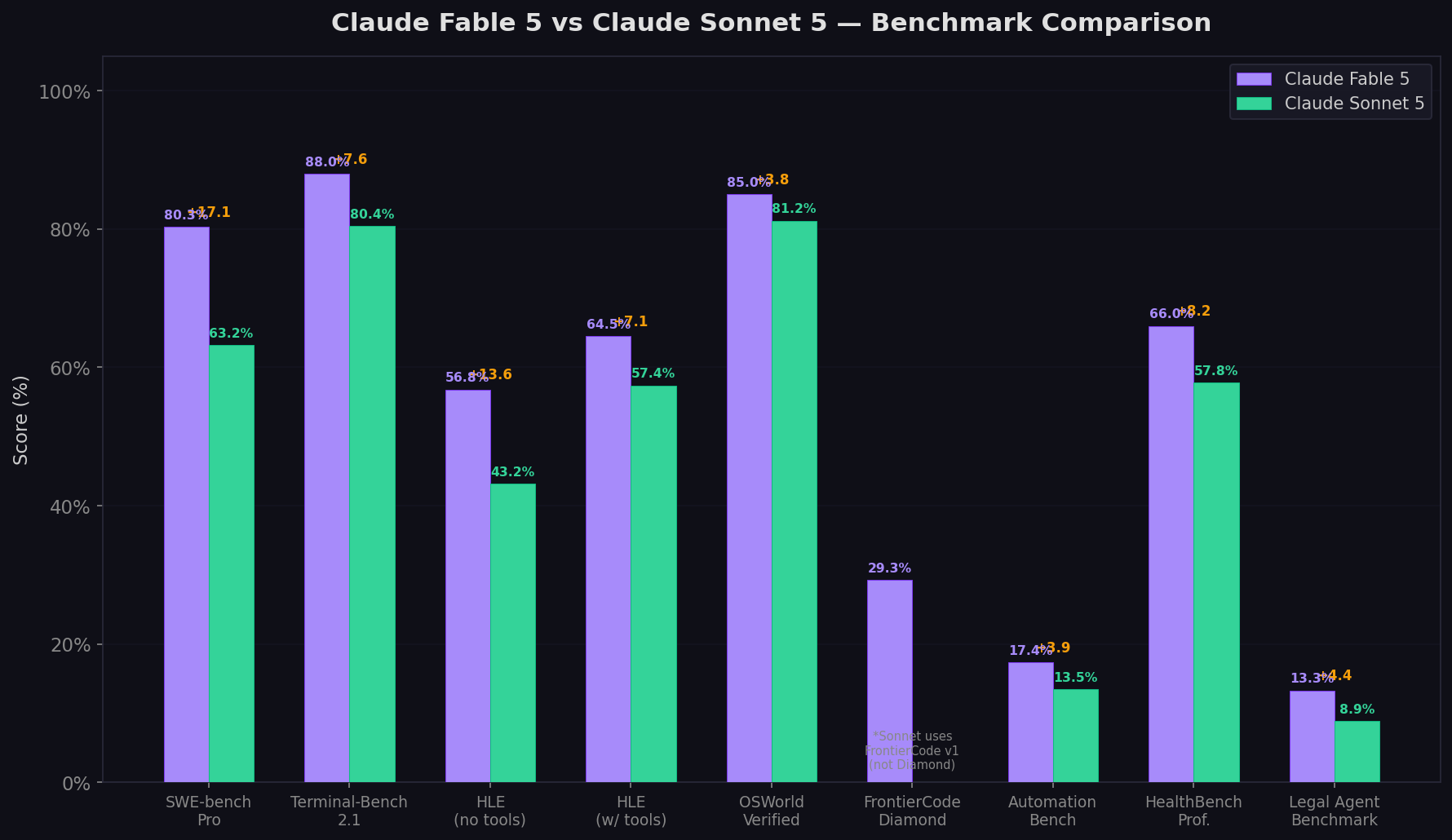 Claude Fable 5 vs Sonnet 5 benchmark comparison bar chart