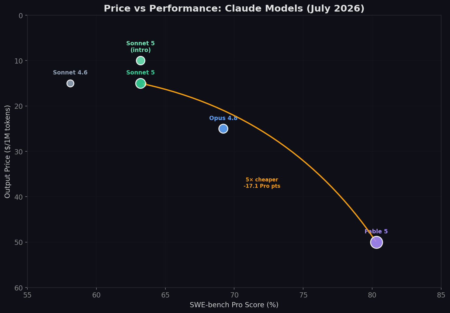 Claude Fable 5 vs Sonnet 5 price vs performance scatter