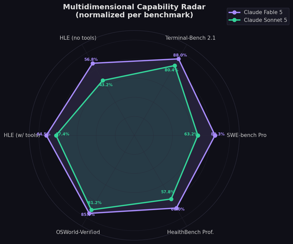 Claude Fable 5 vs Sonnet 5 capability radar chart