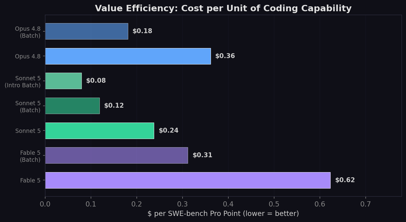 Claude model value efficiency cost per Pro point