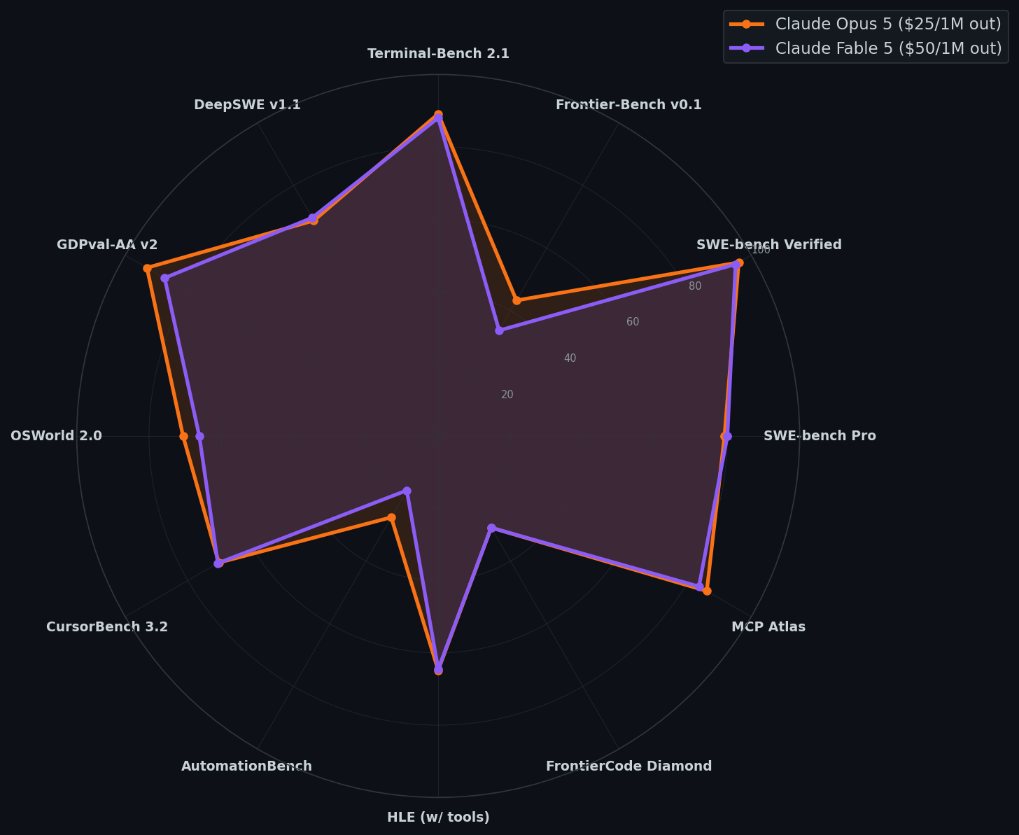 Radar chart comparing Claude Opus 5 vs Claude Fable 5 benchmark profiles