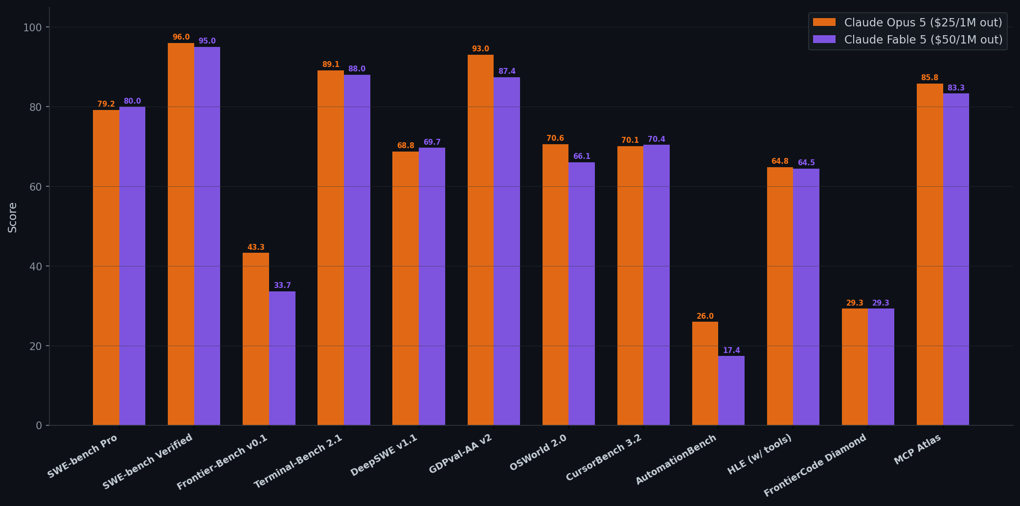 Bar chart comparing Claude Opus 5 vs Claude Fable 5 across 12 benchmarks