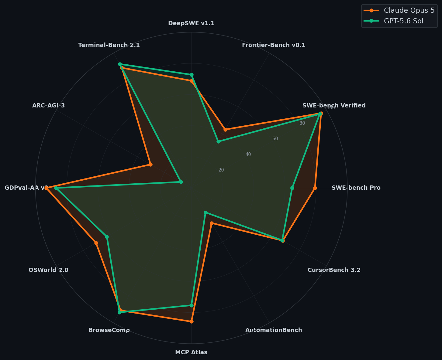 Radar chart comparing Claude Opus 5 vs GPT-5.6 Sol benchmark profiles