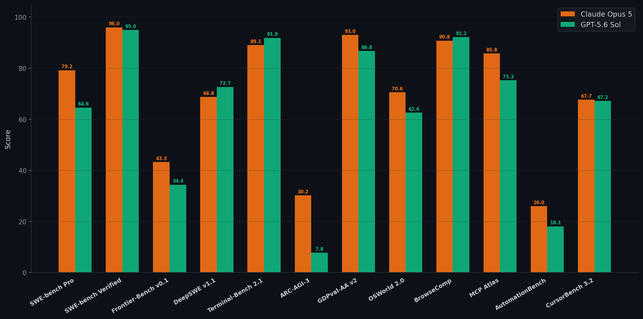 Bar chart comparing Claude Opus 5 vs GPT-5.6 Sol across 12 benchmarks