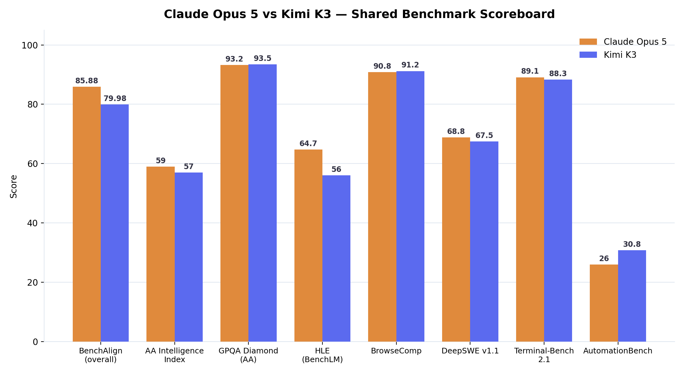 Bar chart comparing Claude Opus 5 vs Kimi K3 across shared benchmarks