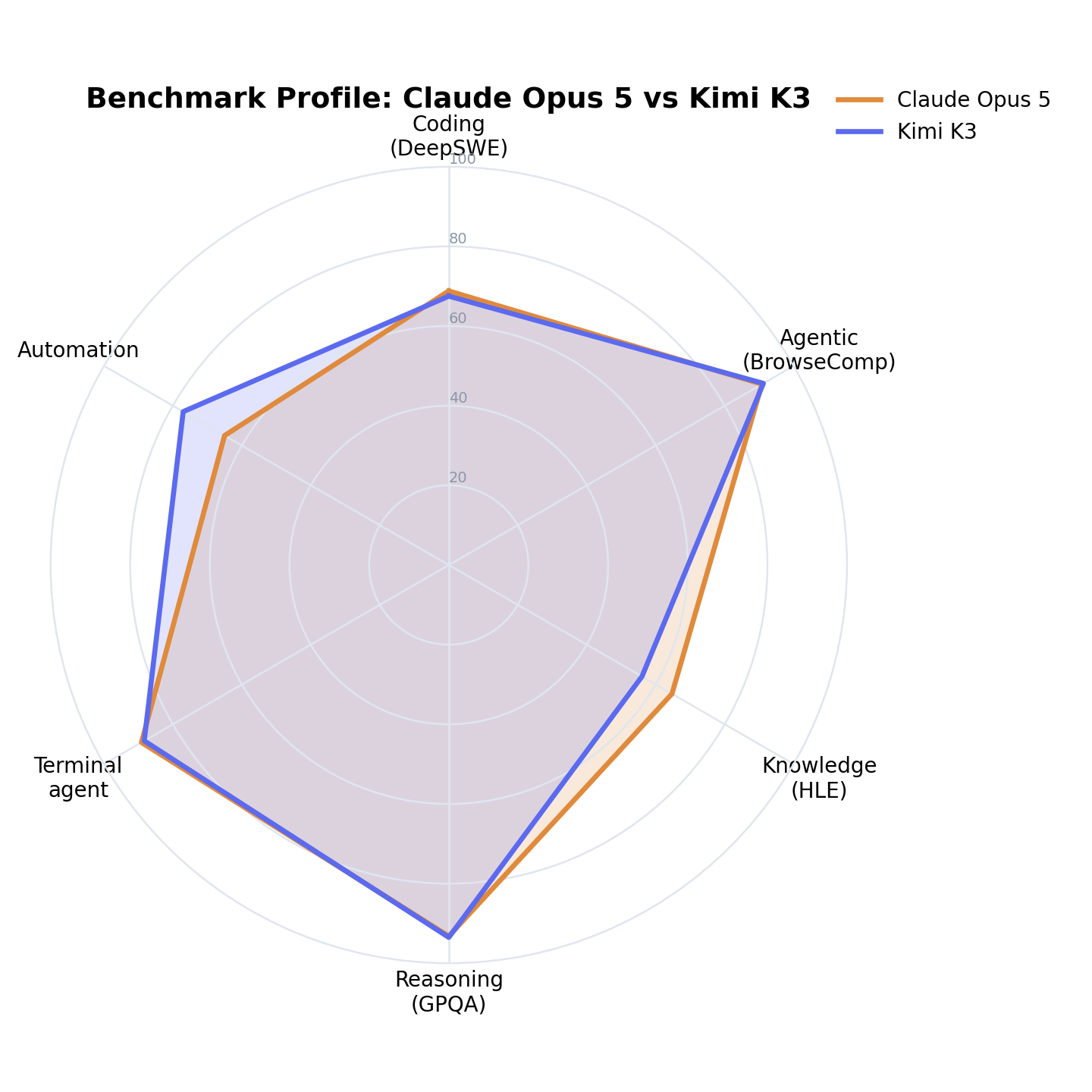 Radar chart comparing Claude Opus 5 vs Kimi K3 benchmark profiles