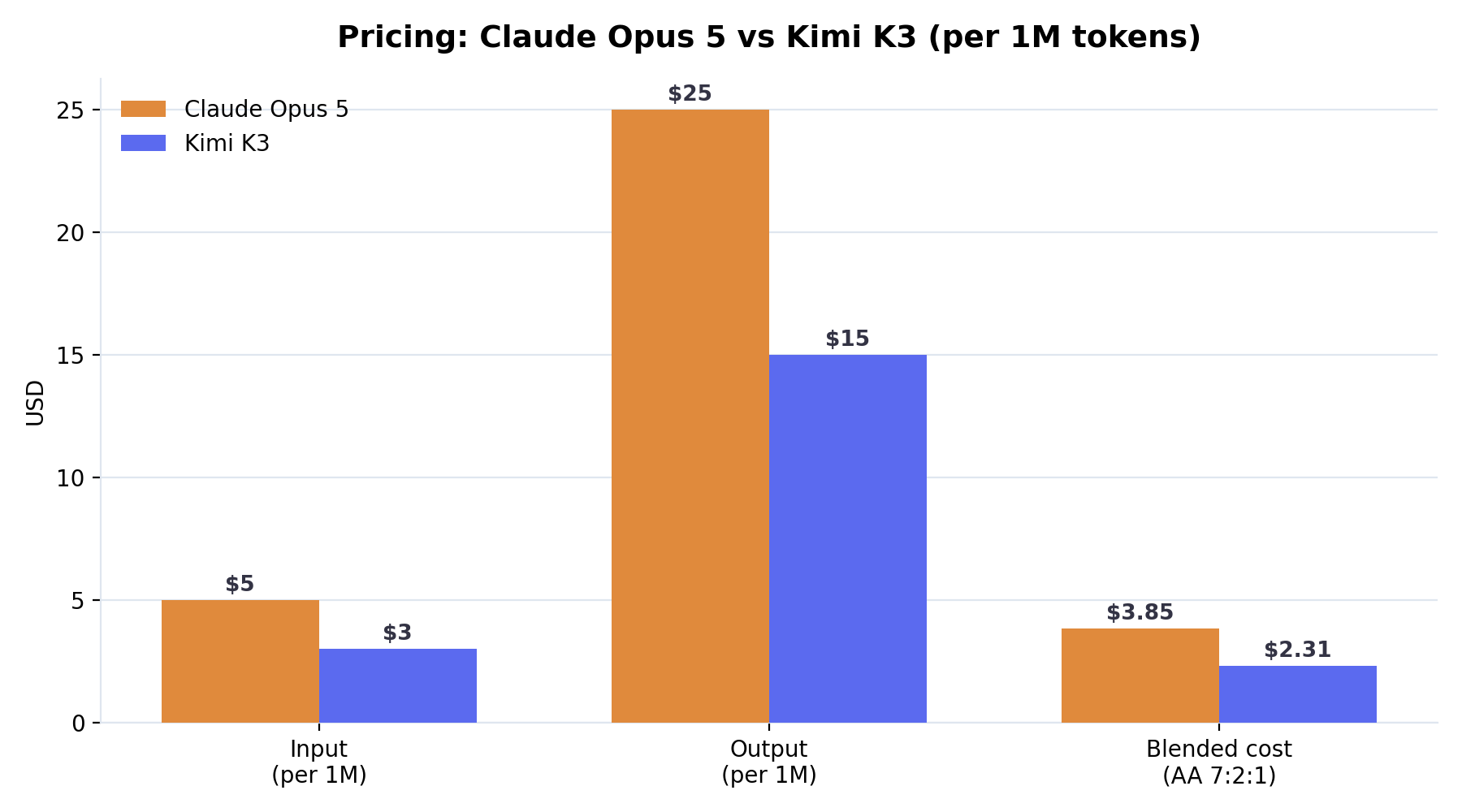 Bar chart comparing Claude Opus 5 vs Kimi K3 pricing per 1M tokens