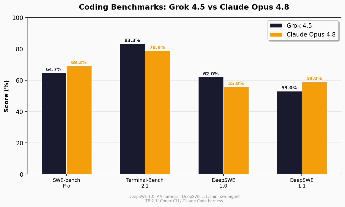 Coding benchmarks chart