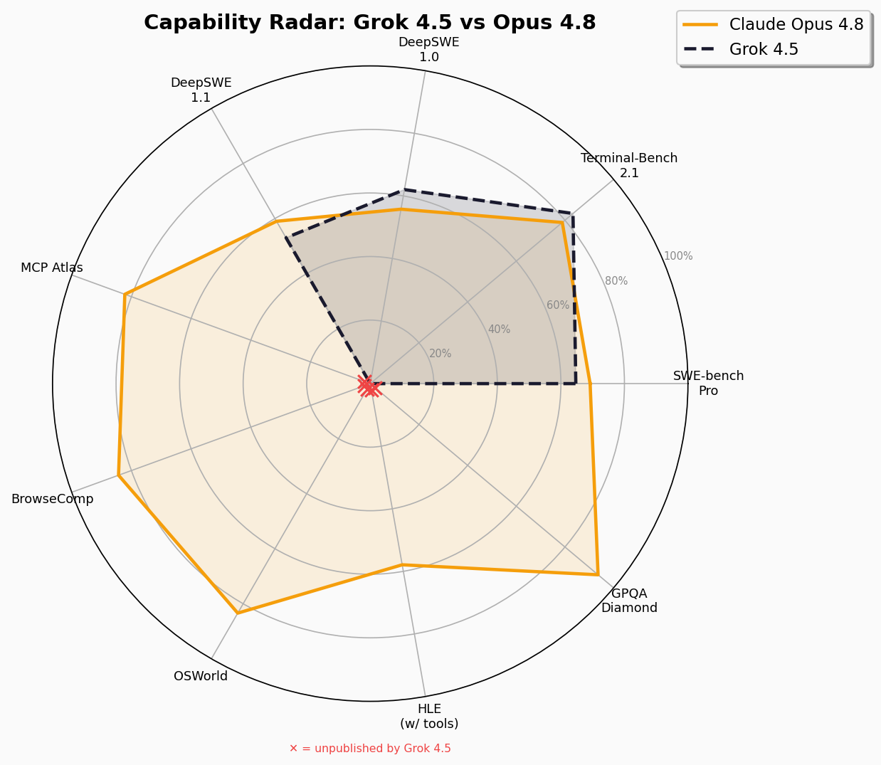 Radar chart