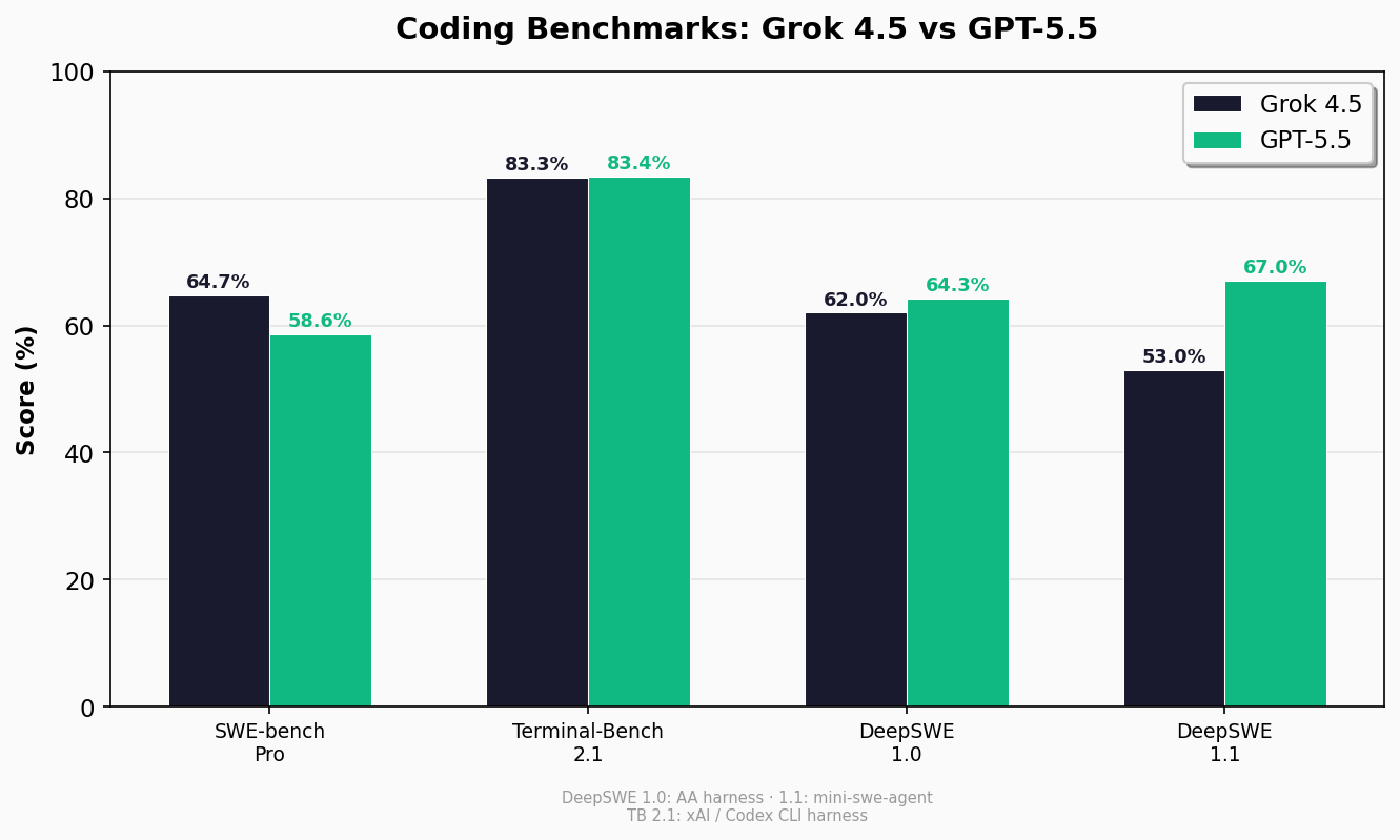 Coding benchmarks chart