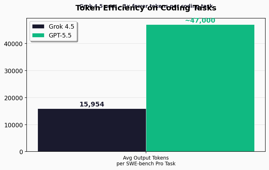Token efficiency chart