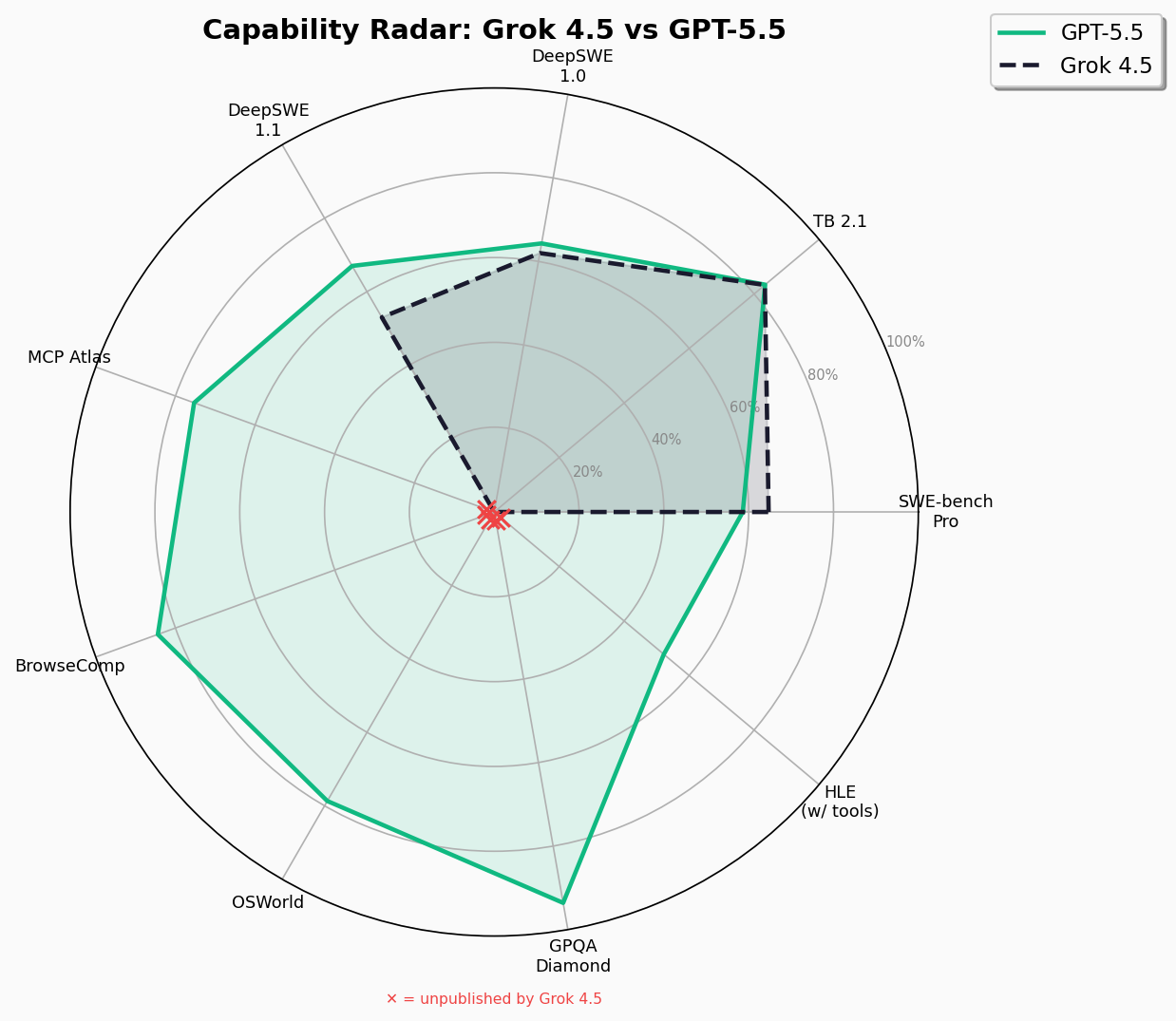 Radar chart