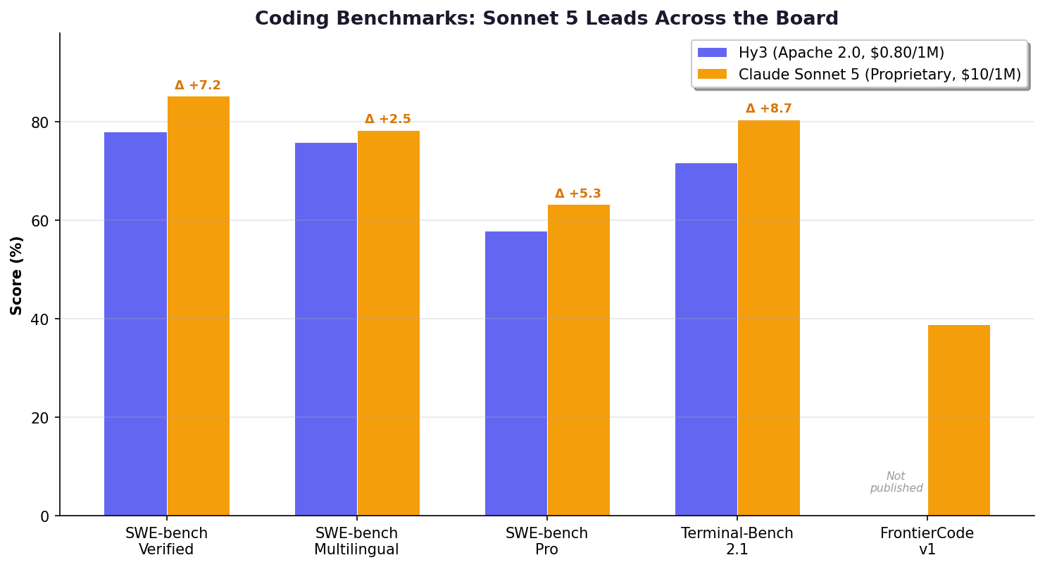 Coding benchmarks chart