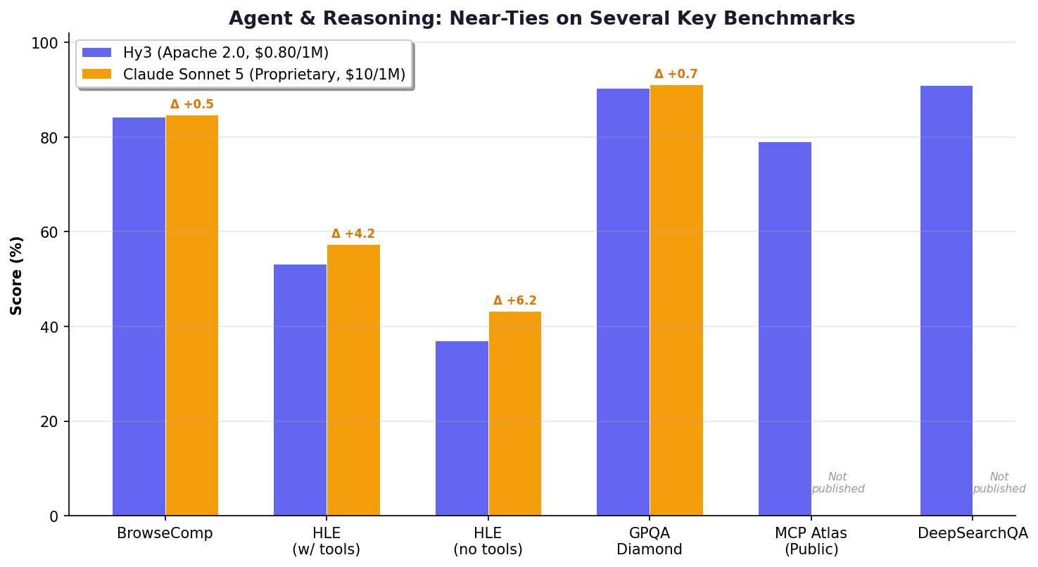Agent benchmarks chart