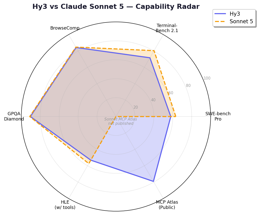 Radar chart