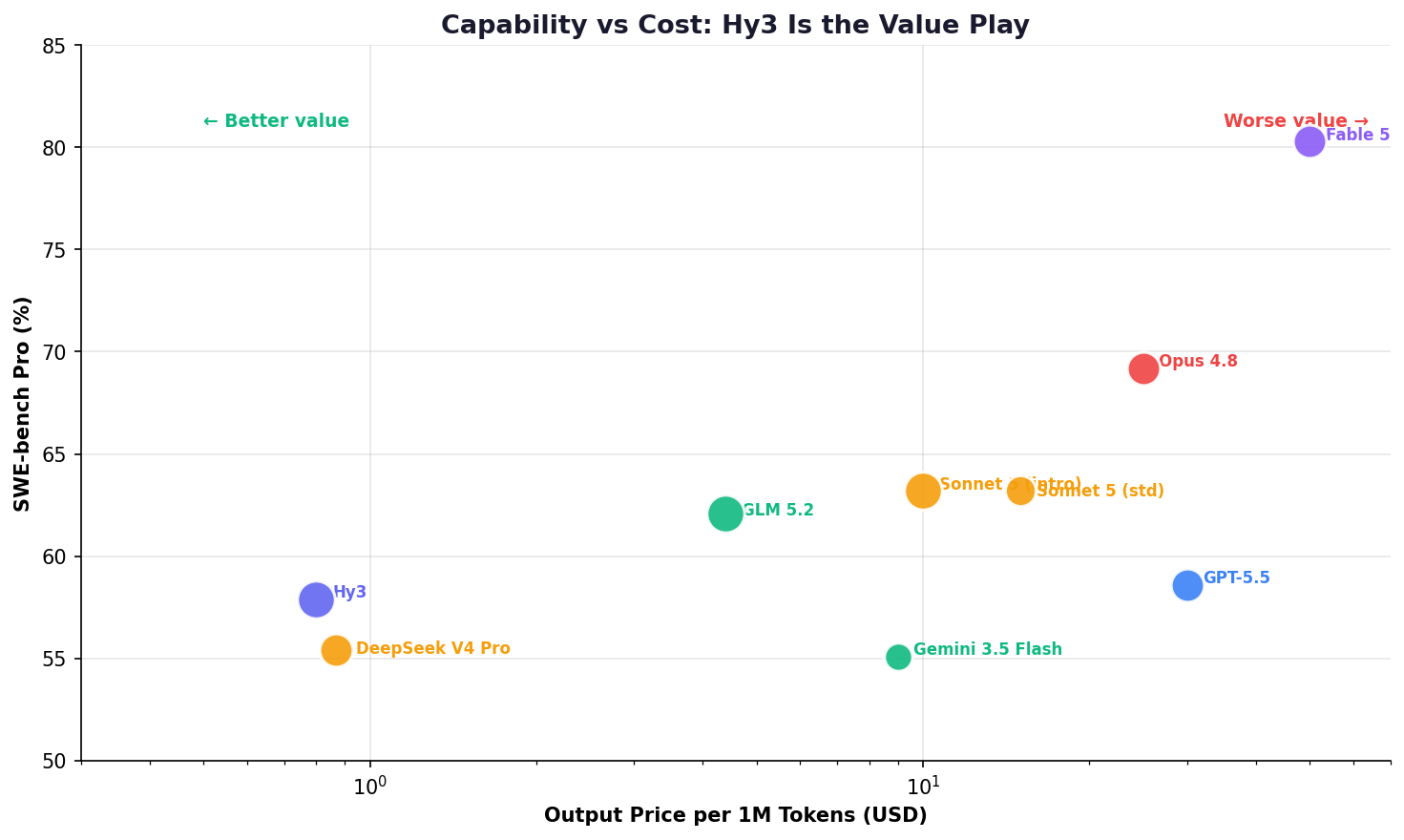 Value scatter