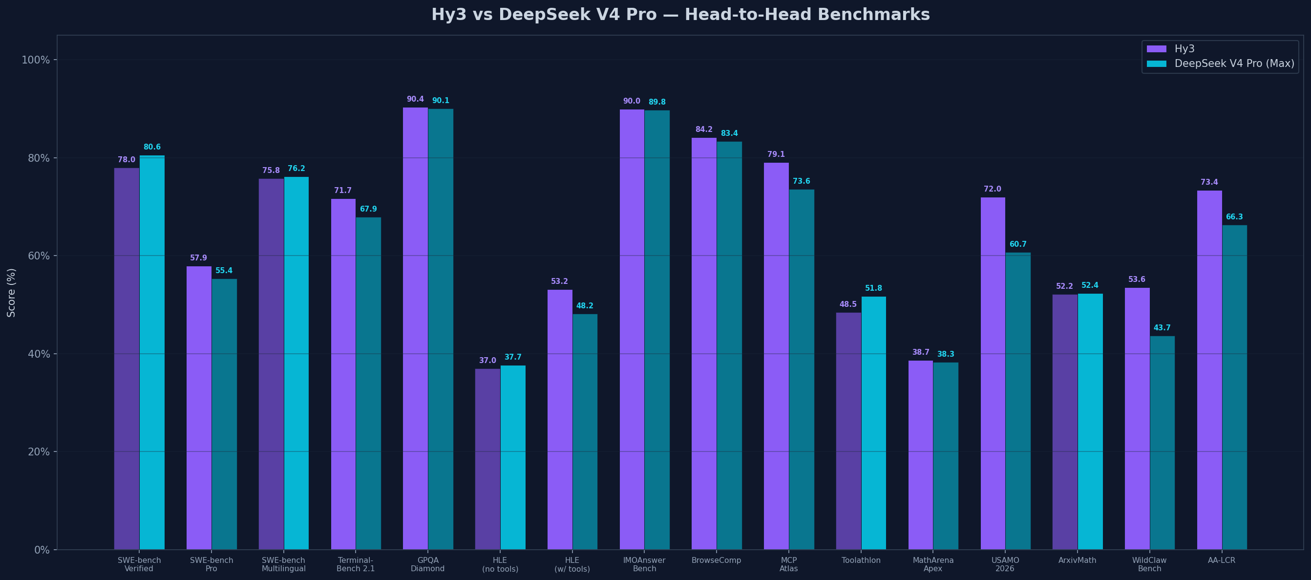 Hy3 vs DeepSeek V4 Pro benchmark comparison bar chart