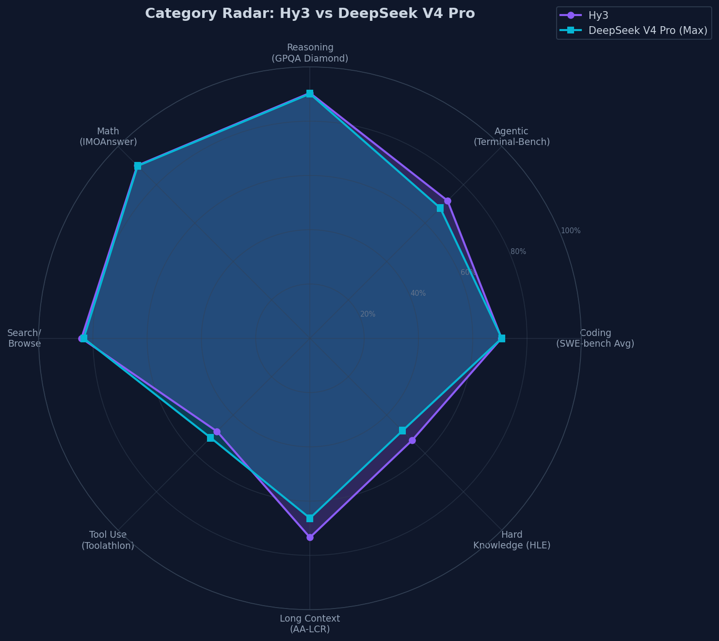 Hy3 vs DeepSeek V4 Pro radar chart across categories