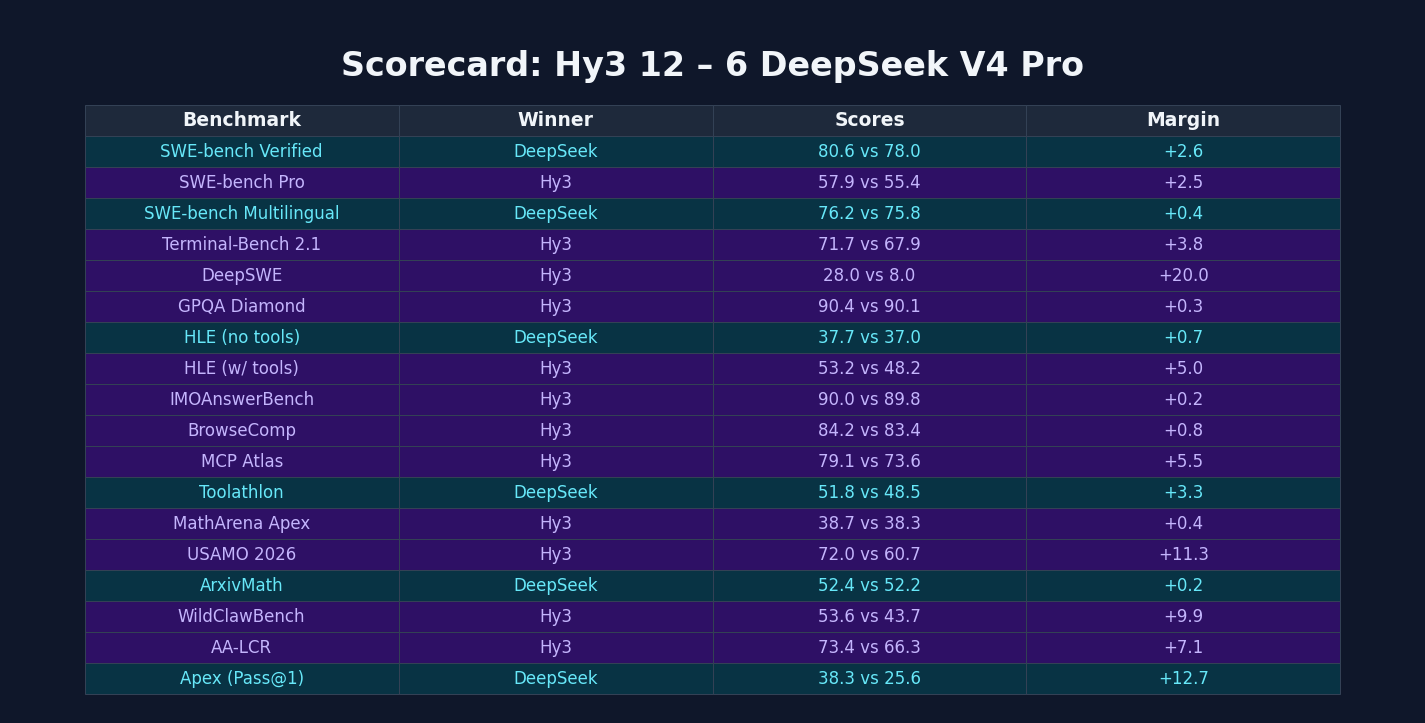 Hy3 vs DeepSeek V4 Pro full benchmark scorecard