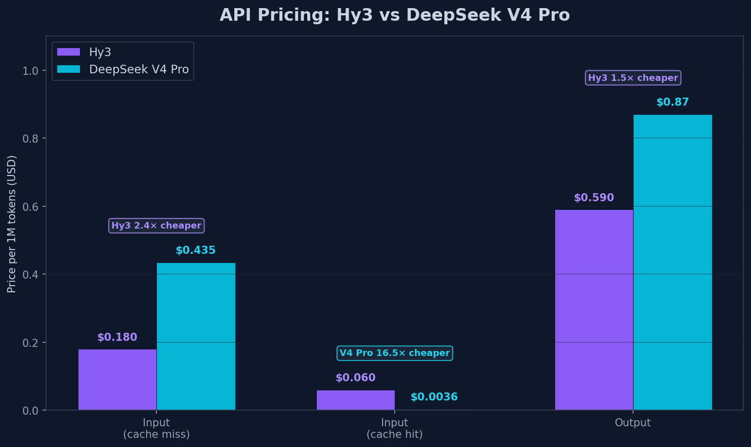 API pricing comparison Hy3 vs DeepSeek V4 Pro