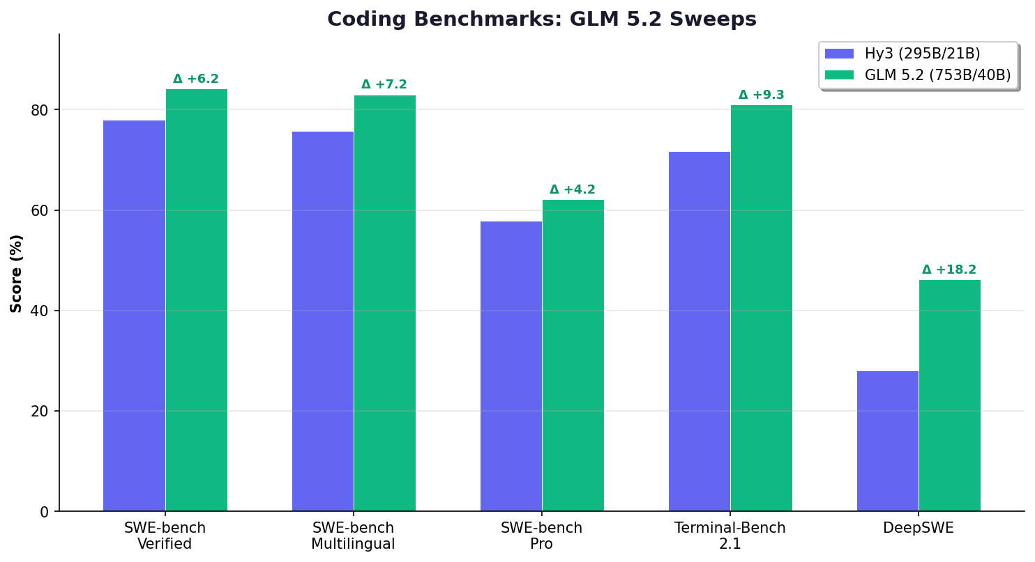Coding benchmarks: GLM 5.2 vs Hy3 bar chart