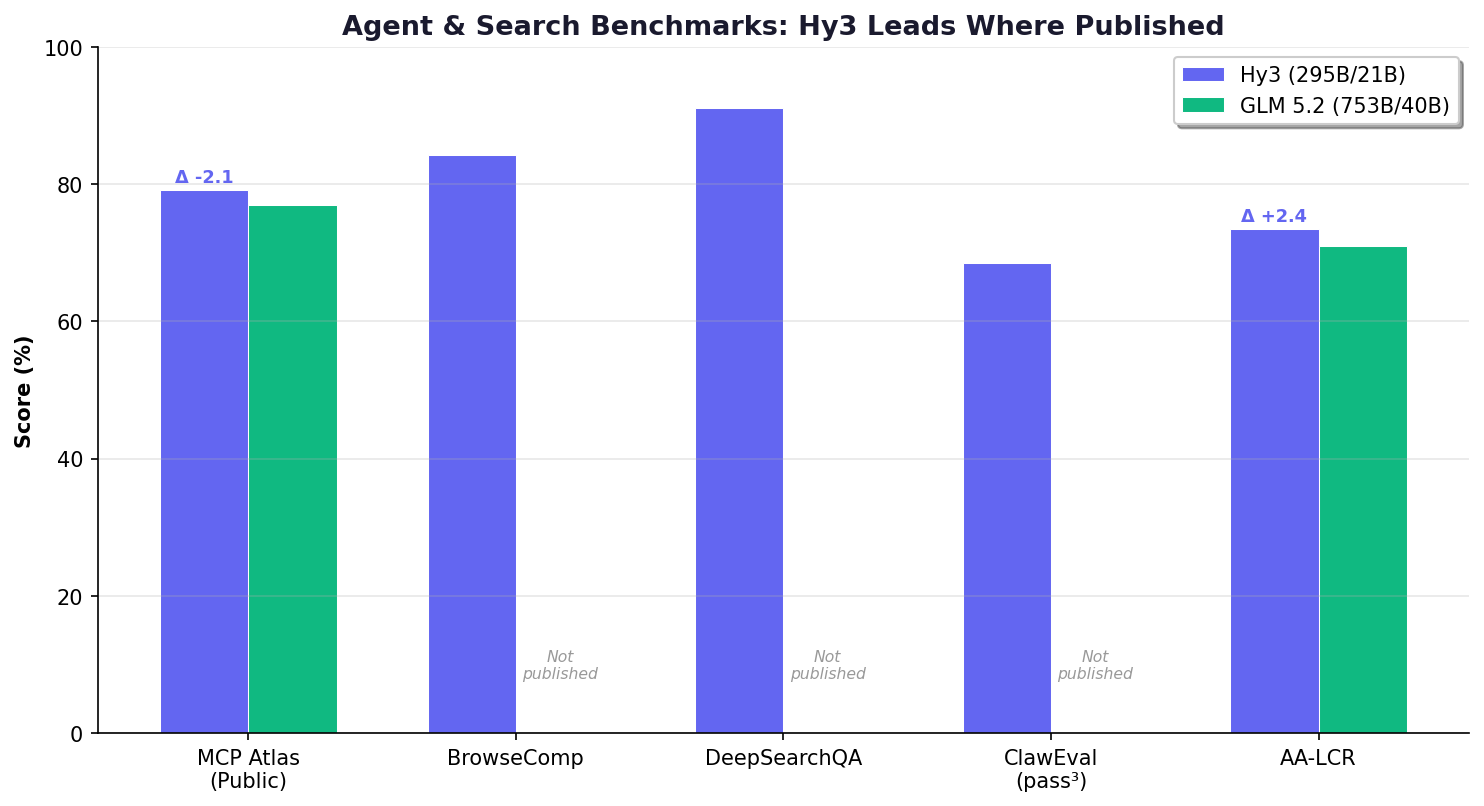 Agent benchmarks: Hy3 vs GLM 5.2 bar chart