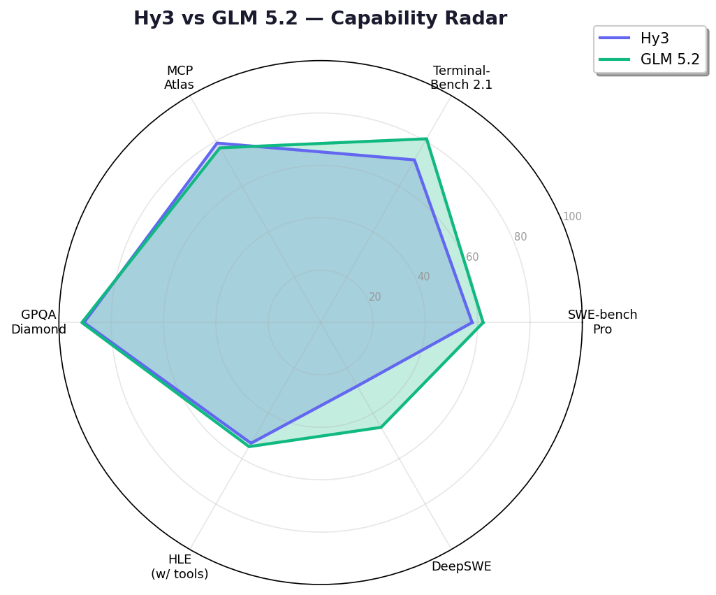 Radar chart: Hy3 vs GLM 5.2 capability comparison