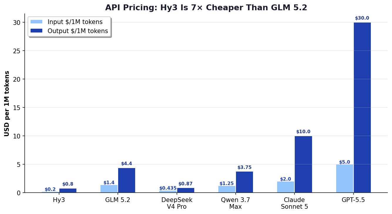 Cost comparison bar chart