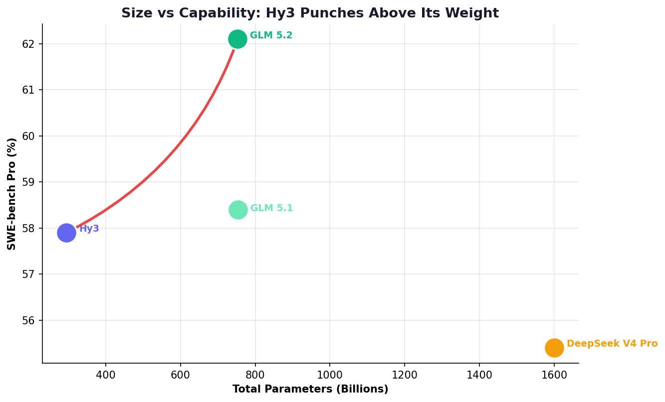 Size vs Pro score scatter plot