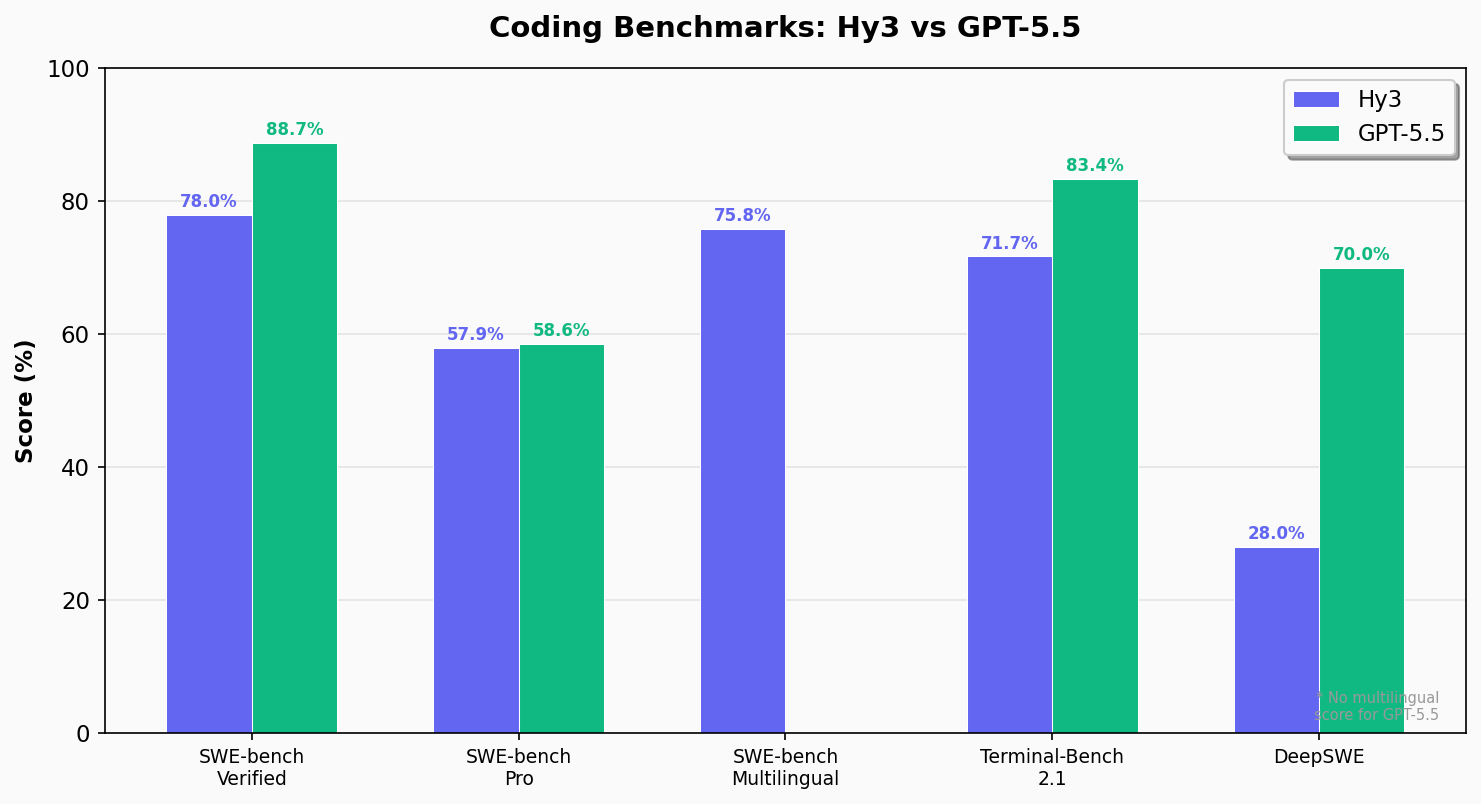Coding benchmarks chart