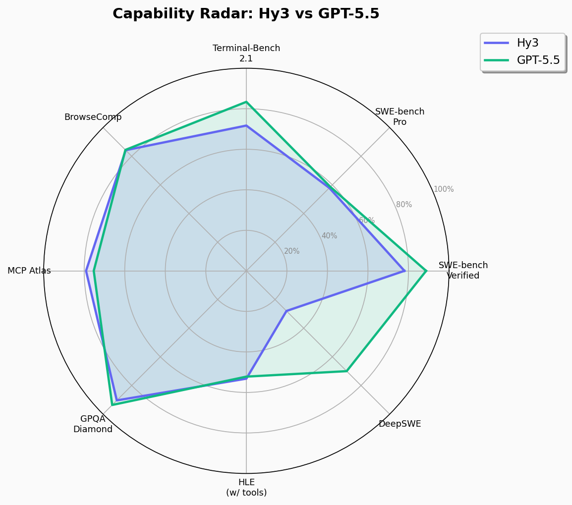 Radar chart