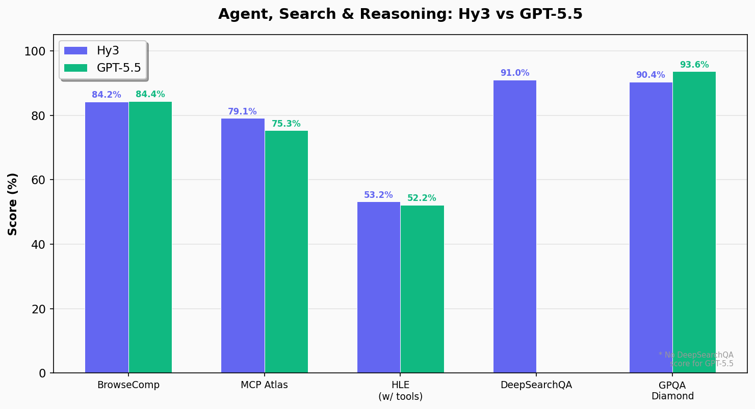 Agent benchmarks chart