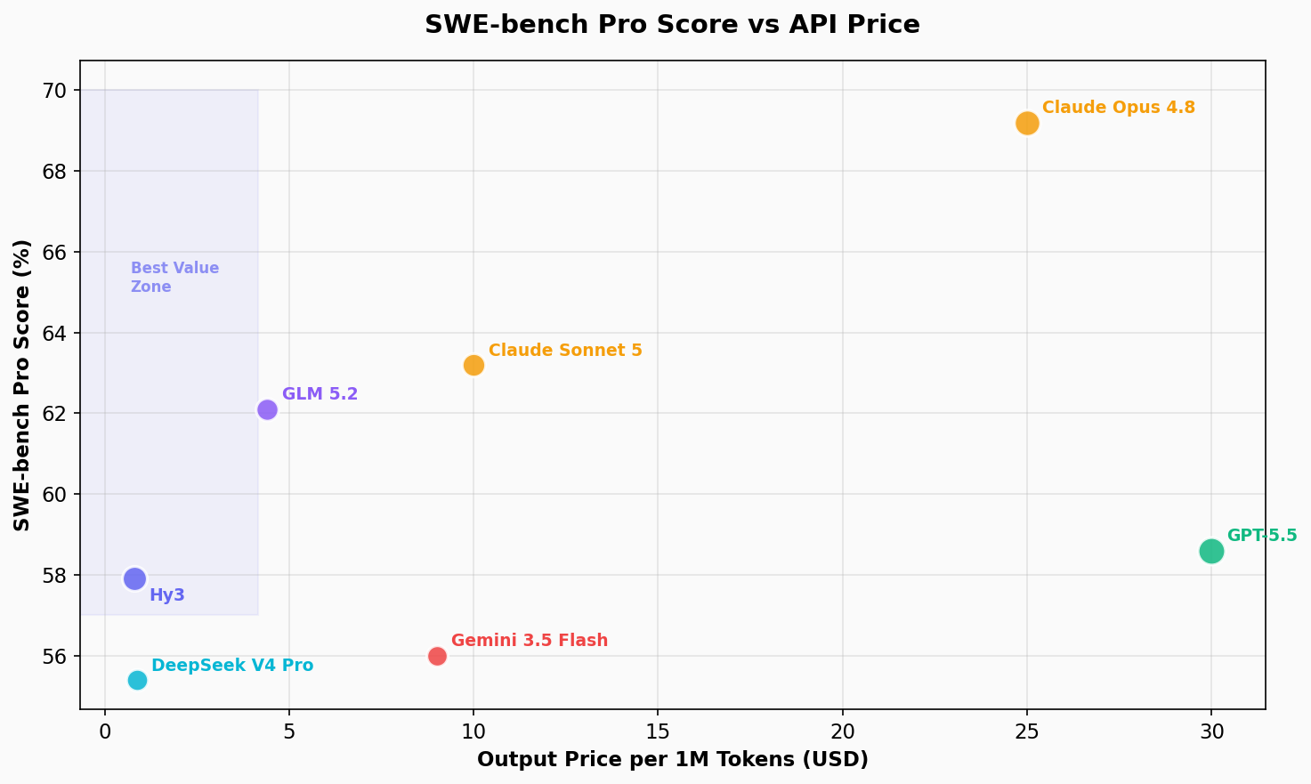 Value scatter