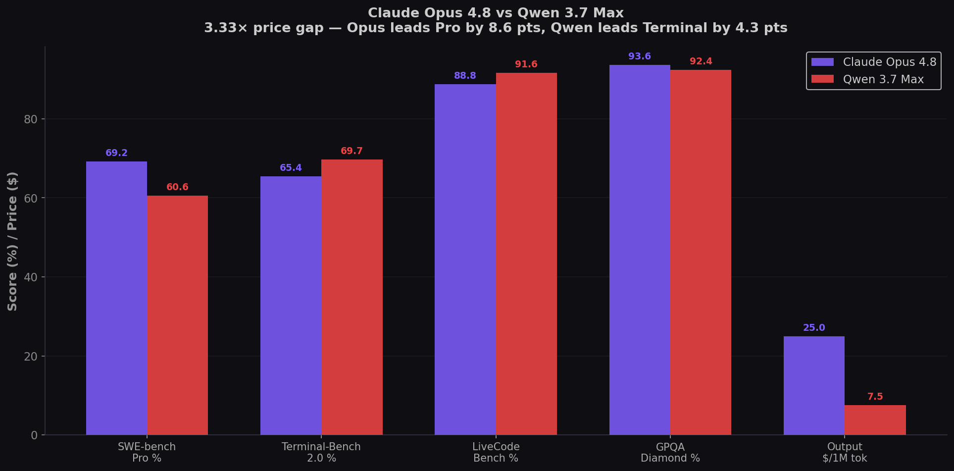 Claude Opus 4.8 vs Qwen 3.7 Max benchmark comparison chart