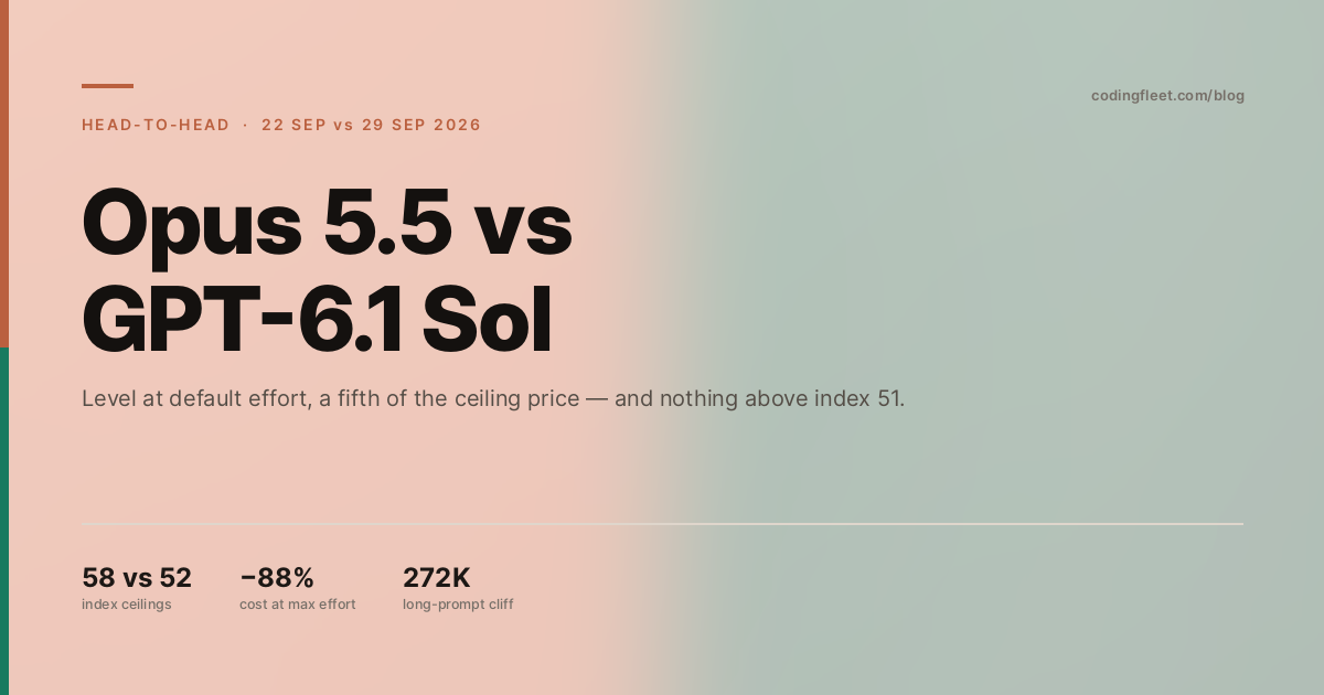 Opus 5.5 vs GPT-6.1 Sol split cover in terracotta and emerald, showing 58 vs 52 index ceilings and the 272K long-prompt cliff
