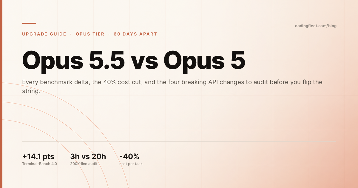 Opus 5.5 vs Opus 5 editorial cover showing +14.1 points on Terminal-Bench 4.0 and a 3h vs 20h codebase audit