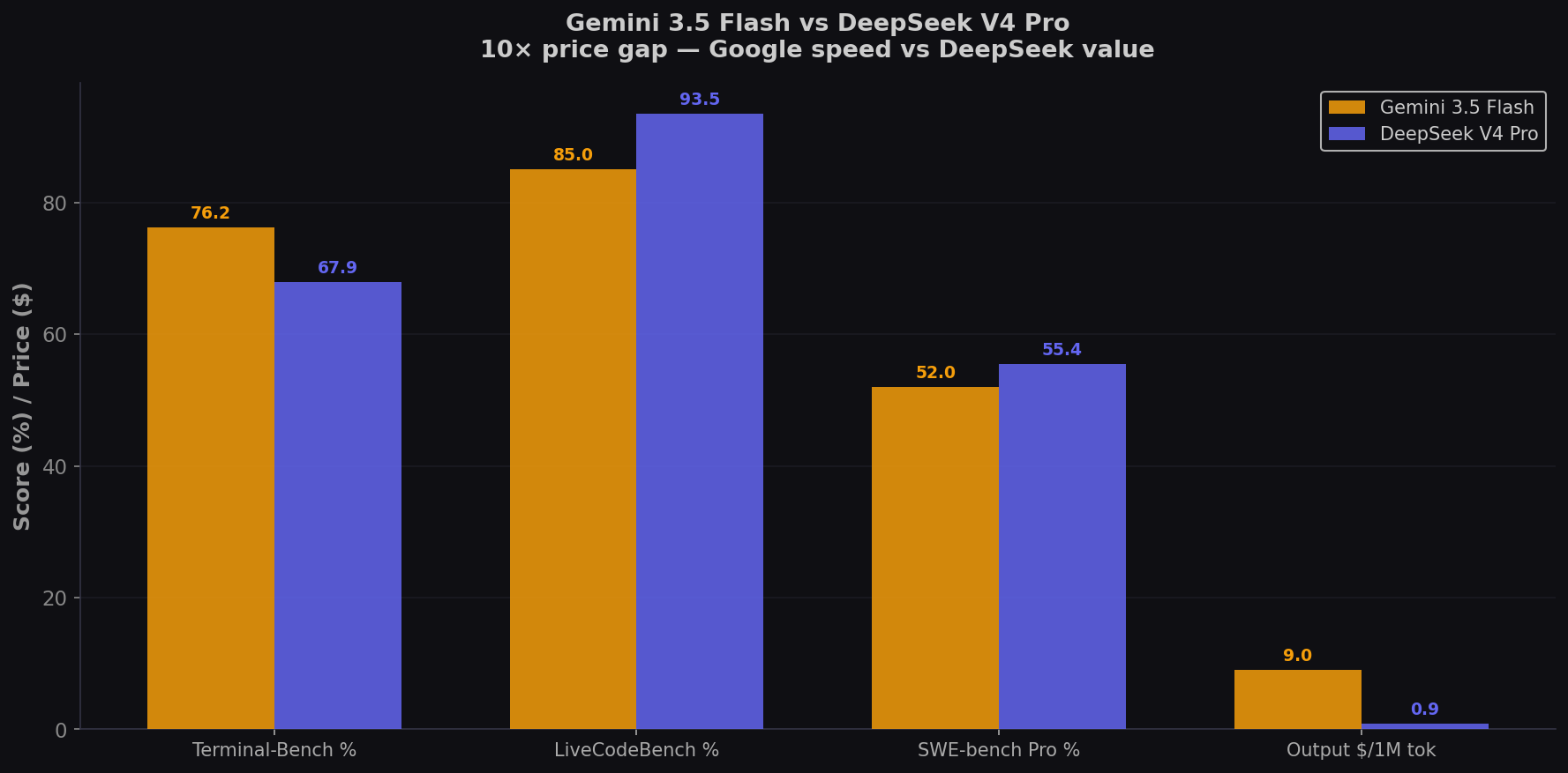 Gemini 3.5 Flash vs DeepSeek V4 Pro comparison chart