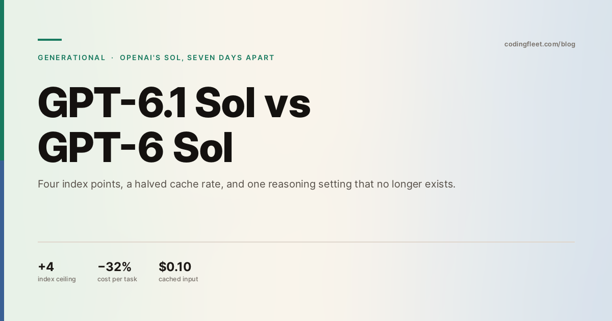 GPT-6.1 Sol vs GPT-6 Sol — mint and slate editorial cover showing +4 index ceiling, -32% cost per task and $0.10 cached input