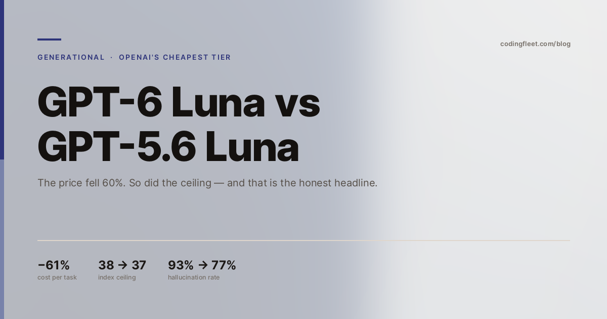 GPT-6 Luna vs GPT-5.6 Luna — indigo and silver editorial cover showing −61% cost per task, the index ceiling moving 38 to 37, and hallucination 93% to 77%