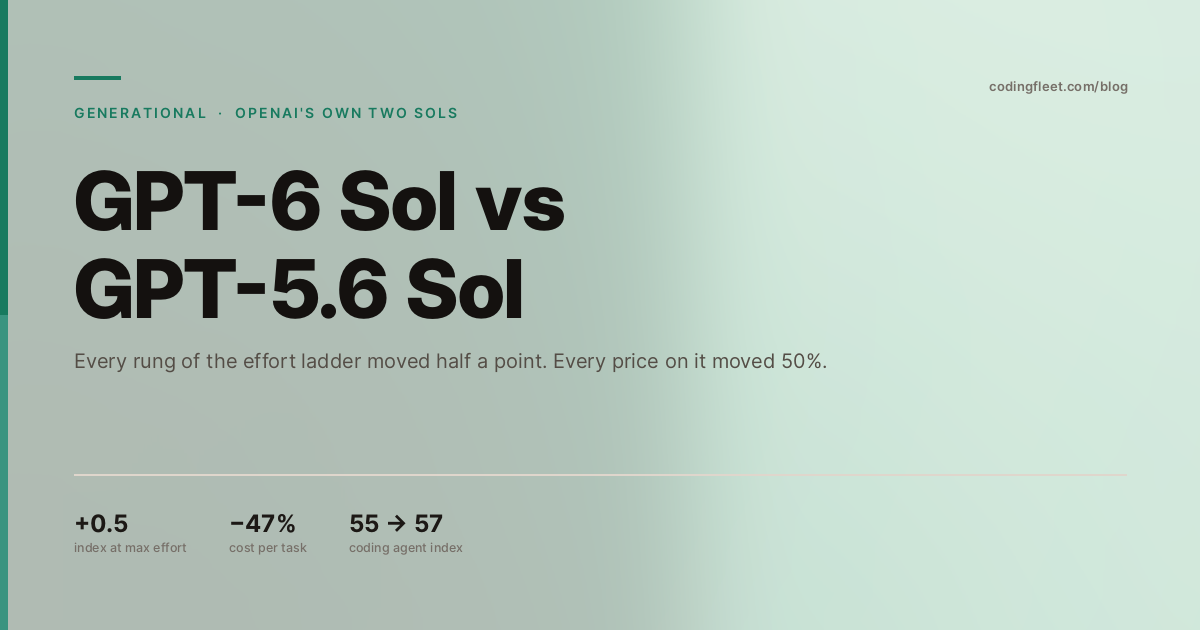 GPT-6 Sol vs GPT-5.6 Sol — emerald and mint editorial cover showing +0.5 index points, −47% cost per task and the Coding Agent Index moving 55 to 57