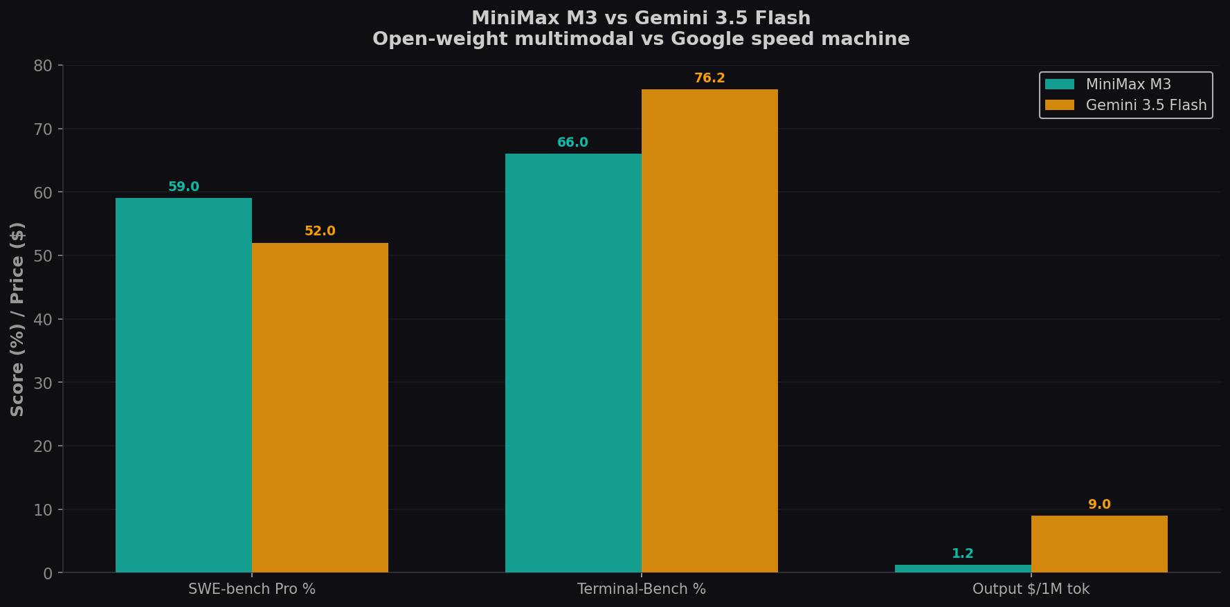 MiniMax M3 vs Gemini 3.5 Flash comparison chart
